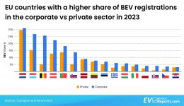 EU-countries-with-a-higher-share-of-BEV-registrations-in-the-corporate-vs-private-sector